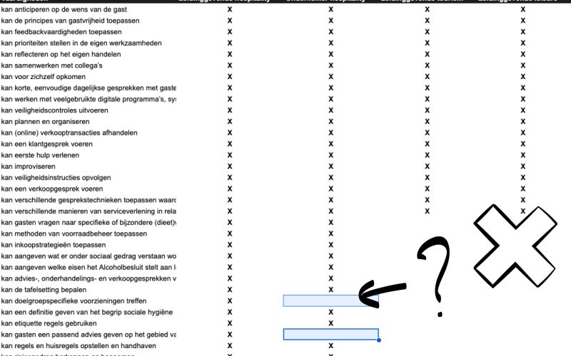 Scorecard-Dekkingsmatrix-MBO-Hospitality-Profielen